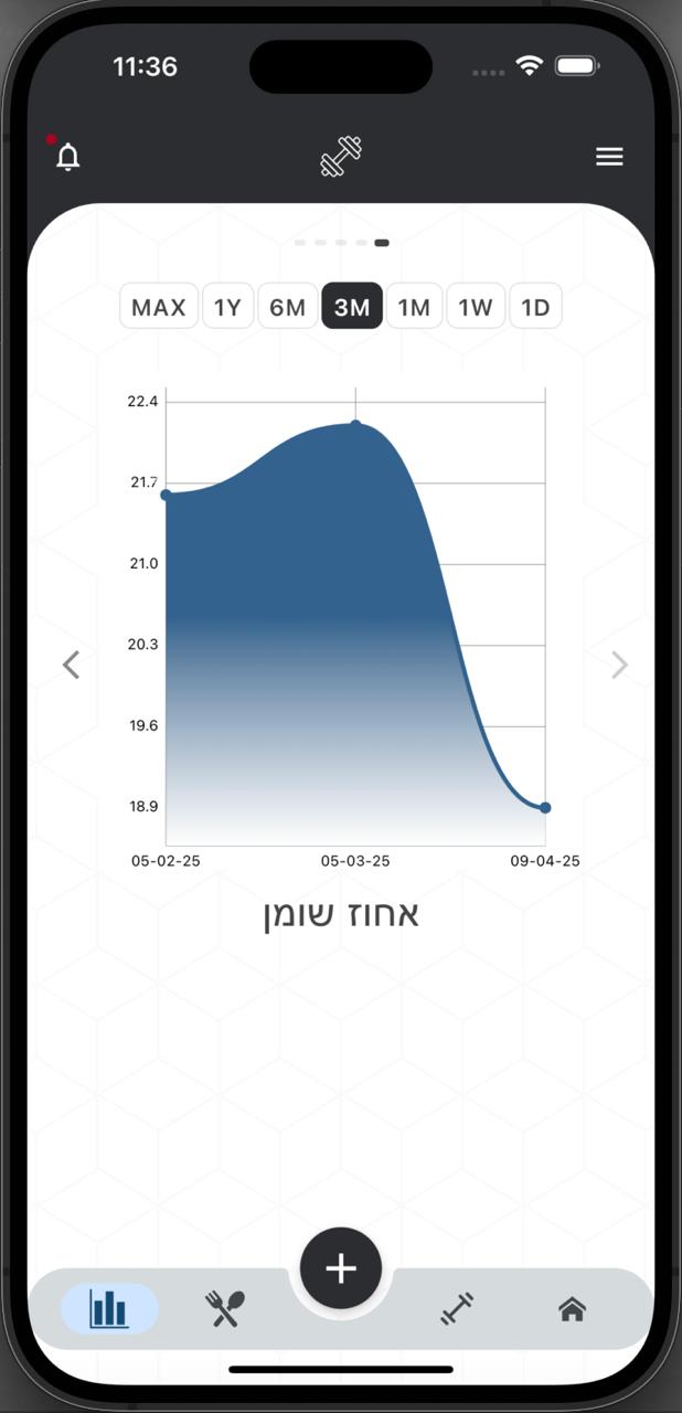 תצוגת מעקב התקדמות וגרפים